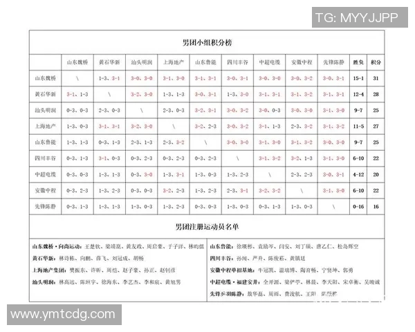 全国锦标赛积分榜:北京乒乓球队以69分领跑_1 全国锦标赛积分榜:北京乒乓球队以69分领跑_1