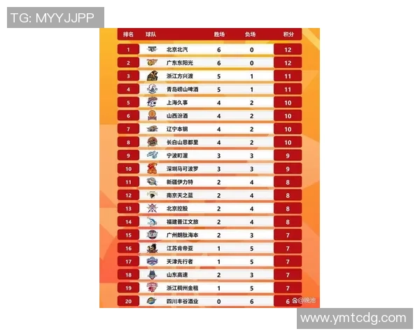 2026篮球配合排行榜：北京篮球队位居第4名