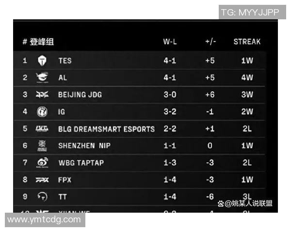 全球总决赛积分榜：JDG以53分领跑